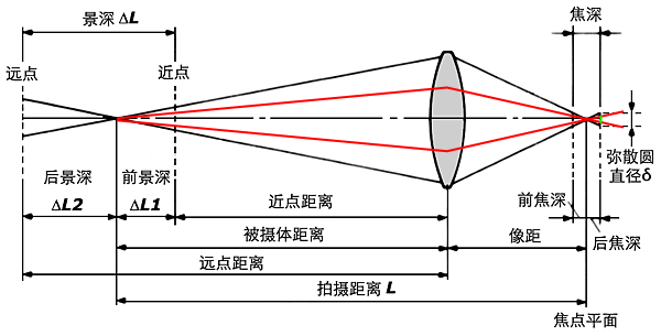 光圈对景深的影响