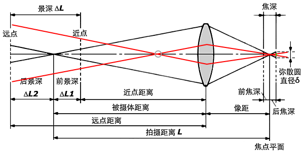 被摄距离对景深的影响
