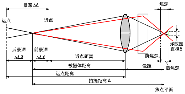 焦距对景深的影响