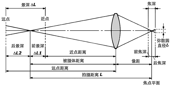 景深和弥散圆